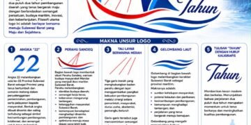 HUT ke-22 Sulawesi Barat, Momentum Perkuat Semangat Bersama Menuju Daerah Maju dan Sejahtera